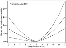 Graph of sleep duration and all cause mortality