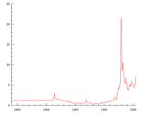 Silver price history