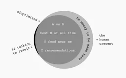 Venn diagram of what people search engine optimize for, and what people actually search for